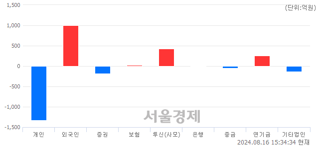 [마감 시황]  외국인과 기관의 동반 매수세.. 코스닥 786.33(▲9.50, +1.22%) 상승 마감