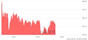 오후 1:30 현재 코스닥은 42:58으로 매수우위, 매도강세 업종은 오락·문화업(0.14%↑)