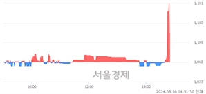 <유>형지엘리트, 현재가 5.13% 급락