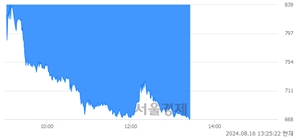 <코>CNH, 하한가 진입.. -29.91% ↓