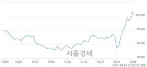 <유>SK바이오팜, 장중 신고가 돌파.. 104,800→105,000(▲200)