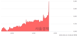 <유>바이오노트, 현재가 5.20% 급등