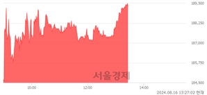 <코>파마리서치, 장중 신고가 돌파.. 185,400→189,500(▲4,100)