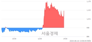 <코>알티캐스트, 현재가 5.47% 급등