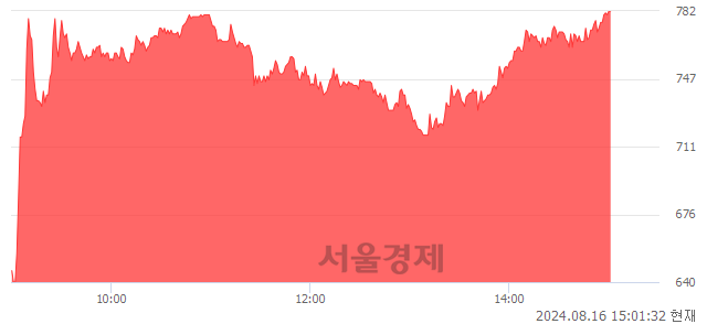 <코>올리패스, 상한가 진입.. +29.90% ↑