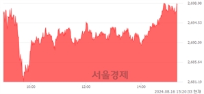 오후 3:20 현재 코스피는 41:59으로 매수우위, 매도강세 업종은 전기가스업(1.53%↑)