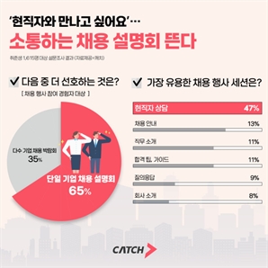 ‘현직자 만나고 싶다’…소통하는 채용설명회가 뜨는 이유