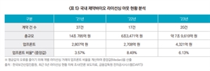 최근 5년간 국내 기술수출 104건…업프론트는 6.13% 수준