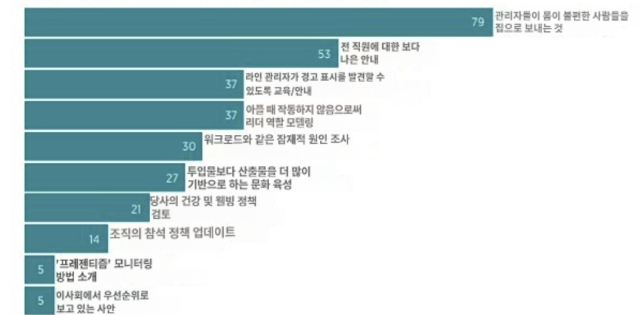 프리젠티즘을 억제하기 위한 조치 유형. 자료=CIPD