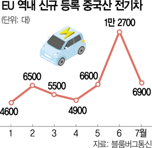 EU ‘고율관세’ 먹혔나…7월 中 전기차 신규 등록 ‘반토막’