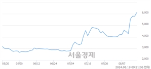 <코>레몬, 장중 신고가 돌파.. 6,400→6,450(▲50)