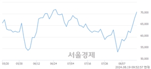 <코>티앤엘, 장중 신고가 돌파.. 71,600→71,800(▲200)
