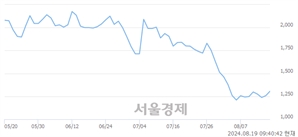 <코>이렘, 상한가 진입.. +29.97% ↑