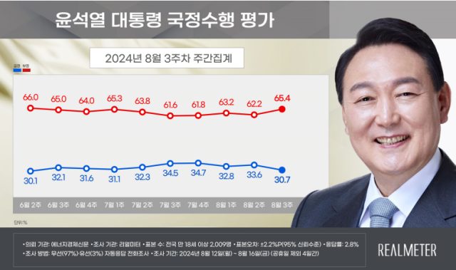 자료=리얼미터