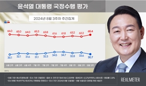 尹지지율 30.7%…'건국절 논란'에 2.9%p 하락[리얼미터]