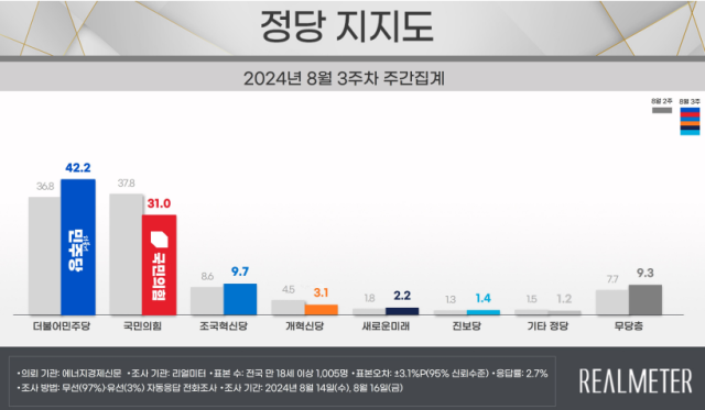 尹지지율 30.7%…'건국절 논란'에 2.9%p 하락[리얼미터]