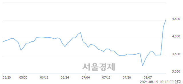 코제놀루션, 장중 신고가 돌파.. 4,765→4,810(▲45)