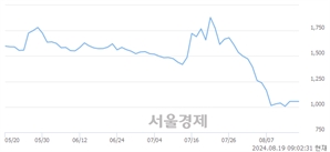 <유>삼부토건, 하한가 진입.. -29.98% ↓