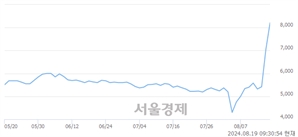 <유>파미셀, 장중 신고가 돌파.. 8,490→8,680(▲190)