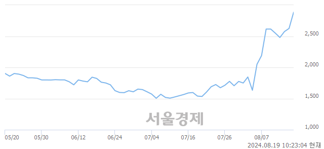 코휴마시스, 장중 신고가 돌파.. 3,050→3,070(▲20)