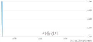 <코>뱅크웨어글로벌, 장중 신저가 기록.. 11,330→10,920(▼410)