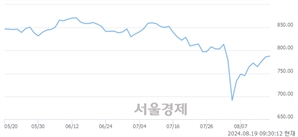 오전 9:30 현재 코스닥은 43:57으로 매수우위, 매도강세 업종은 금속업(0.69%↑)