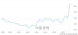 <코>우정바이오, 상한가 진입.. +29.88% ↑
