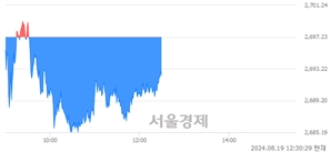 오후 12:30 현재 코스피는 45:55으로 매수우위, 매수강세 업종은 화학업(0.31%↓)