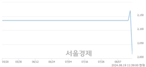 <코>하나금융21호스팩, 장중 신저가 기록.. 2,015→2,010(▼5)