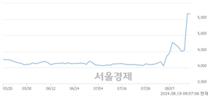 <유>바이오노트, 장중 신고가 돌파.. 5,880→5,920(▲40)