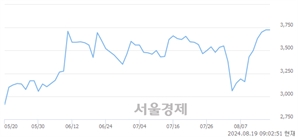 <유>모나용평, 장중 신고가 돌파.. 3,995→4,075(▲80)