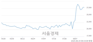 <코>씨젠, 장중 신고가 돌파.. 30,600→30,700(▲100)