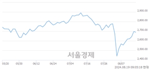 [개장 시황] 코스피 2697.97.. 개인과 기관의 순매수에 상승 출발 (▲0.74, +0.03%)