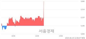 <코>엑셀세라퓨틱스, 현재가 6.16% 급등