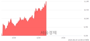 <코>수젠텍, 장중 신고가 돌파.. 11,200→11,250(▲50)