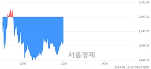 오후 12:00 현재 코스피는 44:56으로 매수우위, 매수강세 업종은 화학업(0.36%↓)