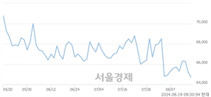 <유>S-Oil, 장중 신저가 기록.. 64,100→63,800(▼300)