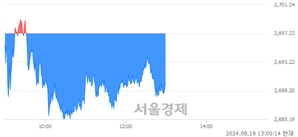 오후 1:00 현재 코스피는 43:57으로 매수우위, 매수강세 업종은 전기전자업(1.58%↓)