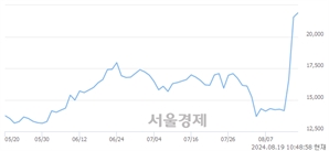 <유>STX엔진, 장중 신고가 돌파.. 21,550→22,700(▲1,150)