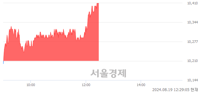 <유>HDC, 장중 신고가 돌파.. 10,330→10,420(▲90)