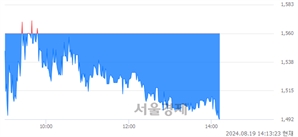 <코>빛과전자, 장중 신저가 기록.. 1,512→1,487(▼25)
