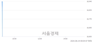 <코>유라클, 장중 신저가 기록.. 21,000→18,610(▼2,390)