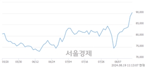 <유>메리츠금융지주, 장중 신고가 돌파.. 90,200→91,000(▲800)