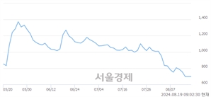 <유>KC코트렐, 하한가 진입.. -29.99% ↓