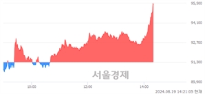 <코>리가켐바이오, 장중 신고가 돌파.. 95,000→95,700(▲700)