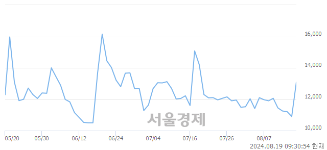 <코>이오플로우, 상한가 진입.. +30.00% ↑