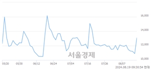 <코>이오플로우, 상한가 진입.. +30.00% ↑