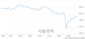 [개장 시황] 코스닥 787.32.. 개인의 순매수에 상승 출발 (▲0.99, +0.13%)