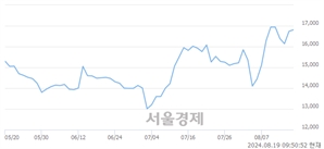 <유>녹십자홀딩스, 장중 신고가 돌파.. 17,990→18,400(▲410)