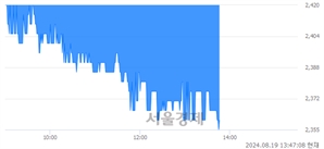 <코>아이크래프트, 장중 신저가 기록.. 2,360→2,355(▼5)